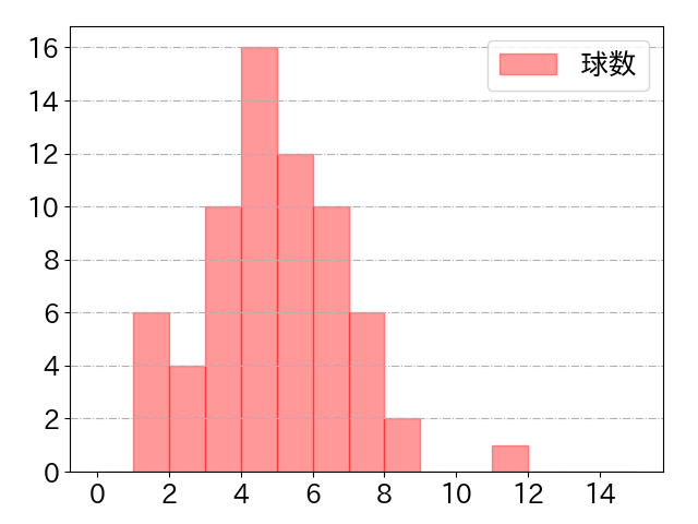 大城 卓三の球数分布(2024年7月)