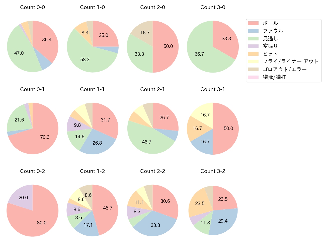 大城 卓三の球数分布(2024年7月)