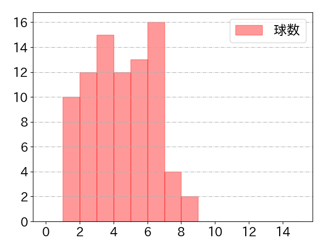 岡本 和真の球数分布(2024年7月)