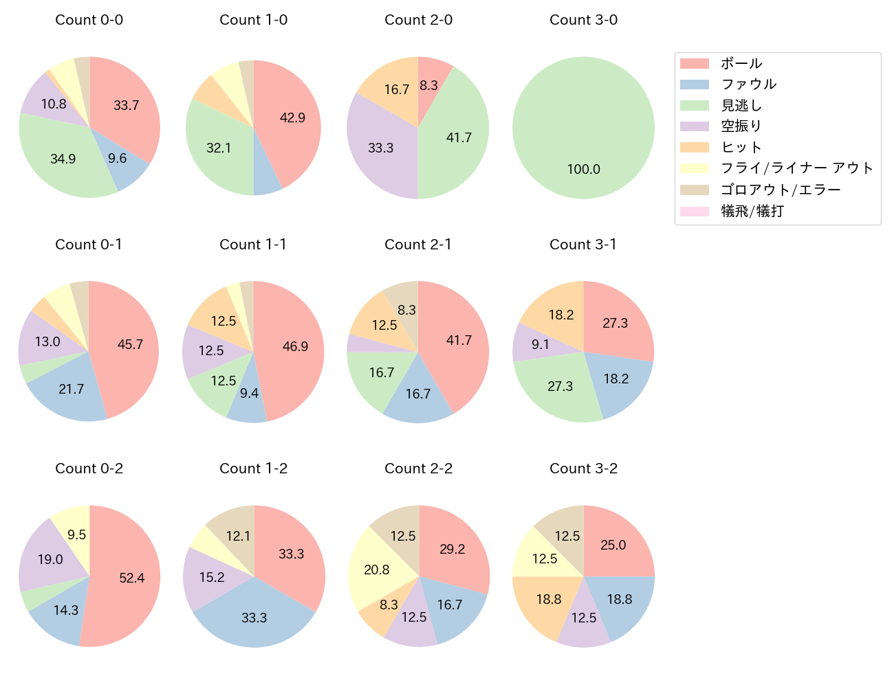 岡本 和真の球数分布(2024年7月)