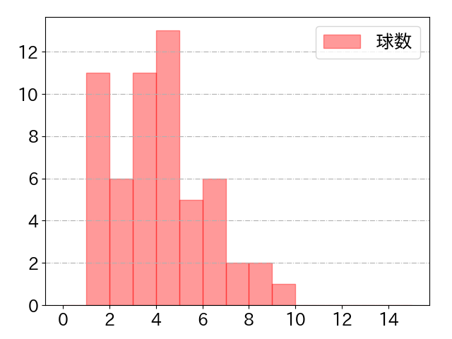 岸田 行倫の球数分布(2024年7月)