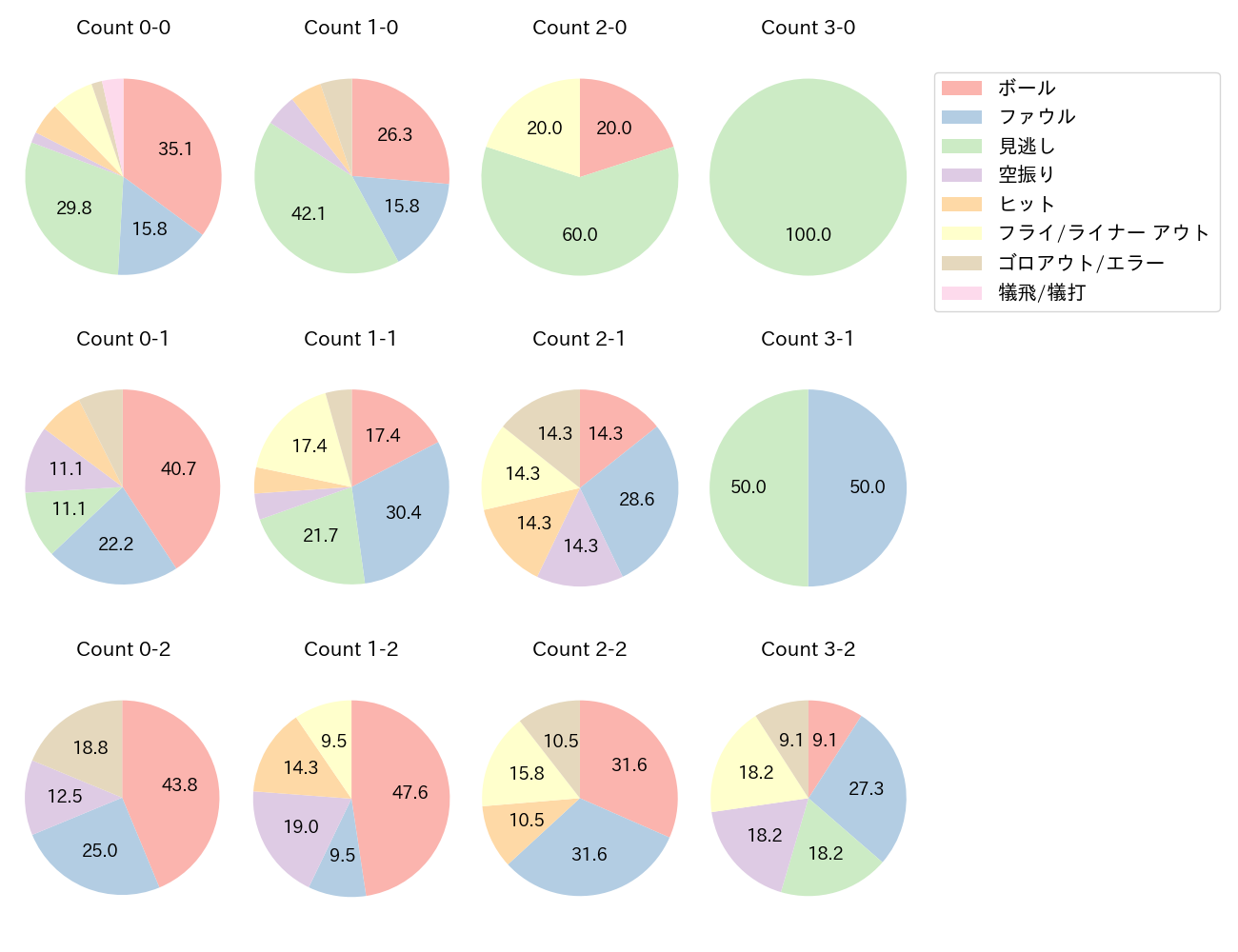 岸田 行倫の球数分布(2024年7月)