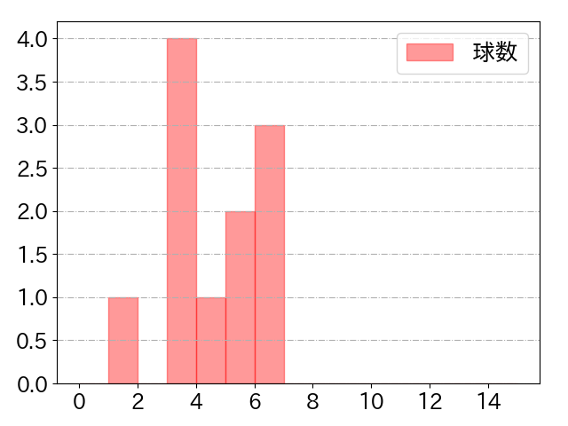 グリフィンの球数分布(2024年7月)