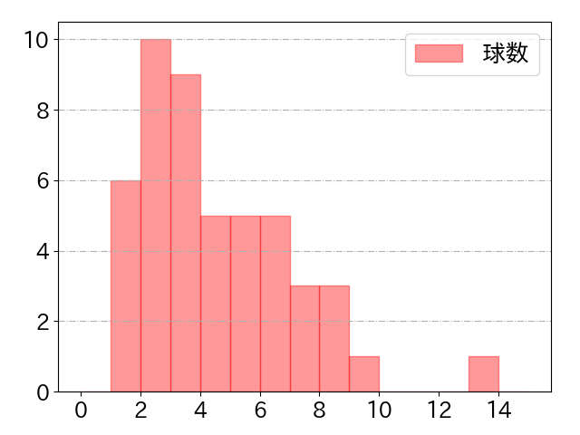 泉口 友汰の球数分布(2024年7月)