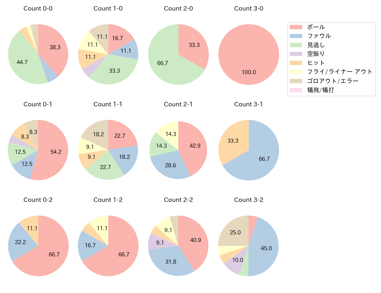 泉口 友汰の球数分布(2024年7月)