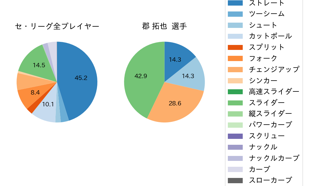 郡 拓也の球種割合(2024年7月)