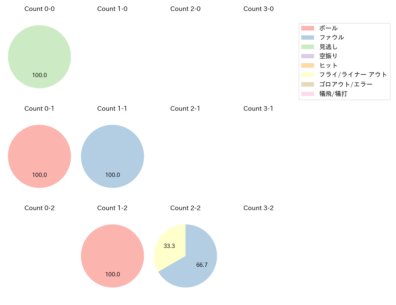 郡 拓也の球数分布(2024年7月)