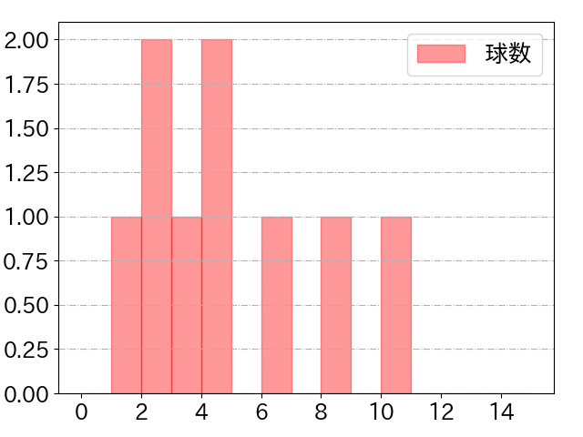 岡田 悠希の球数分布(2024年7月)