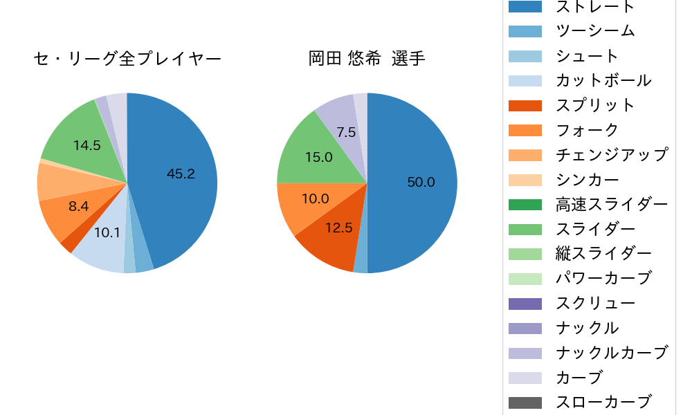 岡田 悠希の球種割合(2024年7月)