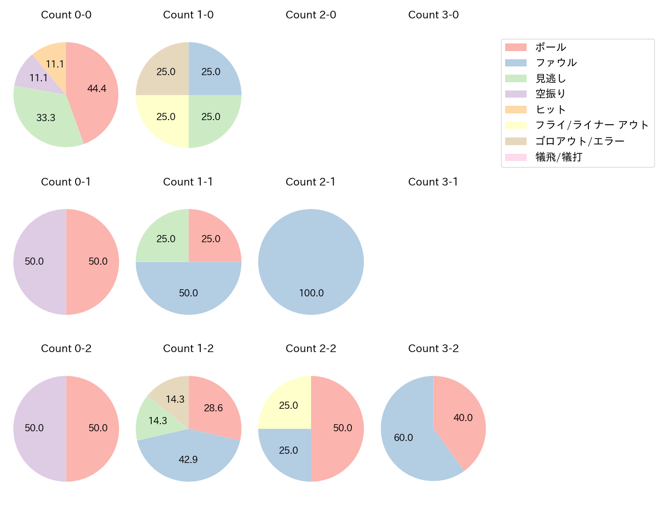 岡田 悠希の球数分布(2024年7月)