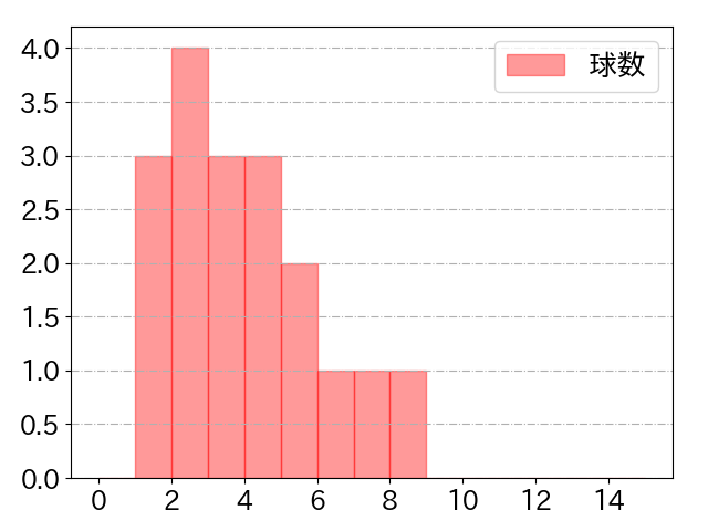 モンテスの球数分布(2024年7月)