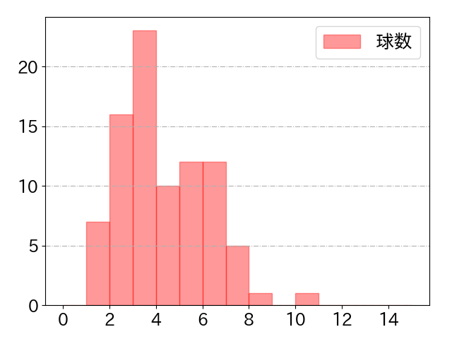 ヘルナンデスの球数分布(2024年7月)