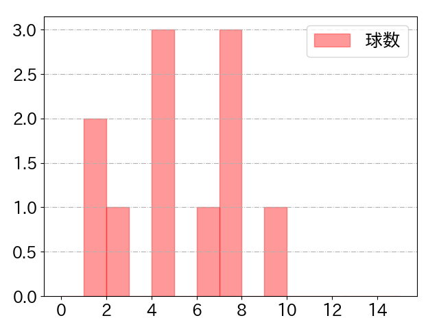 佐々木 俊輔の球数分布(2024年7月)