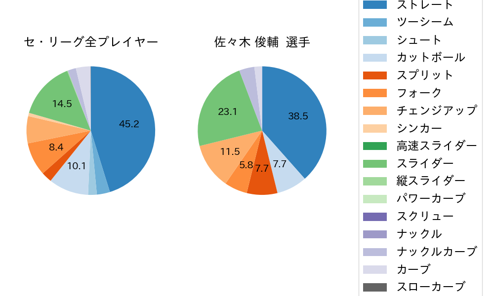 佐々木 俊輔の球種割合(2024年7月)