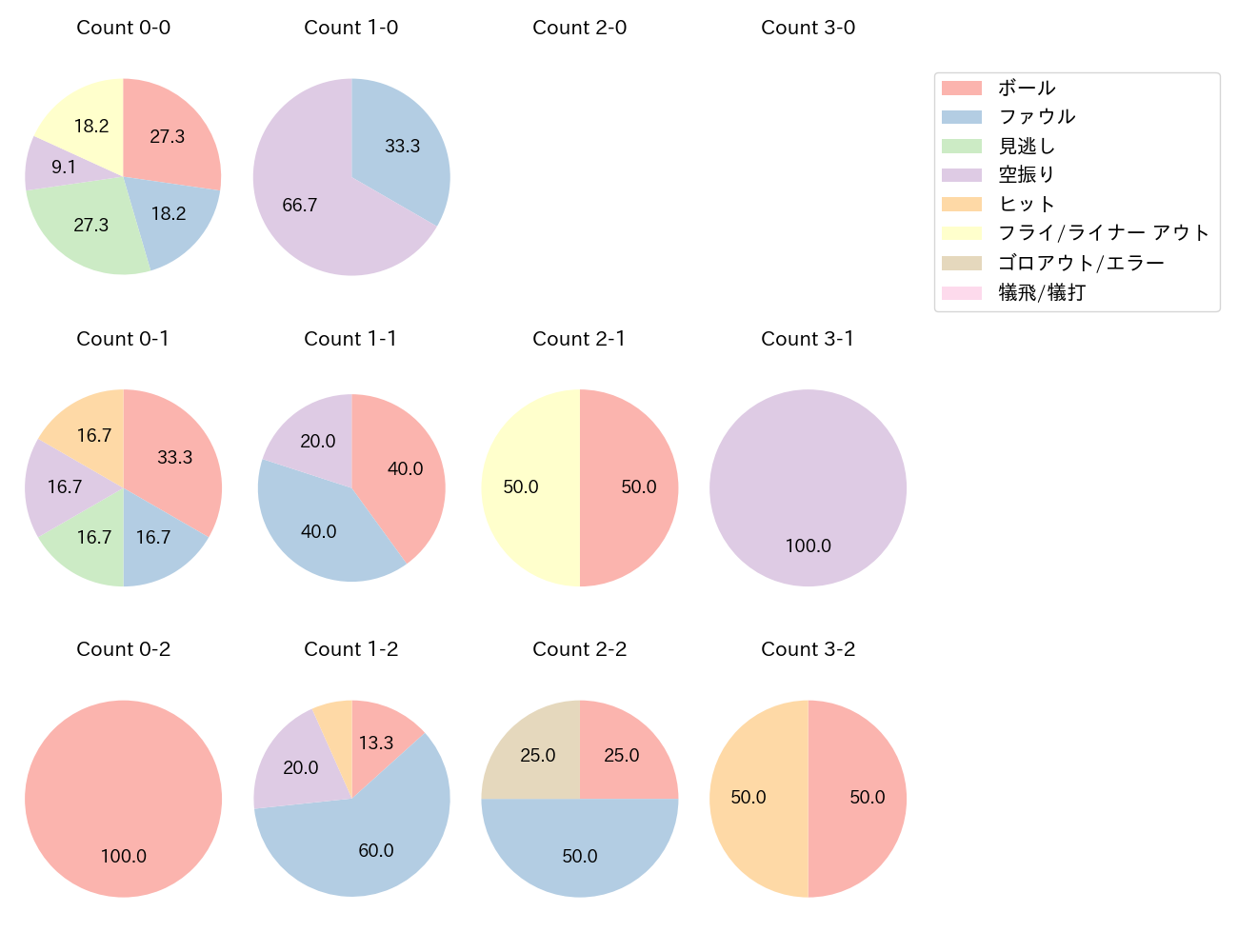 佐々木 俊輔の球数分布(2024年7月)