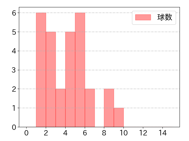 門脇 誠の球数分布(2024年7月)