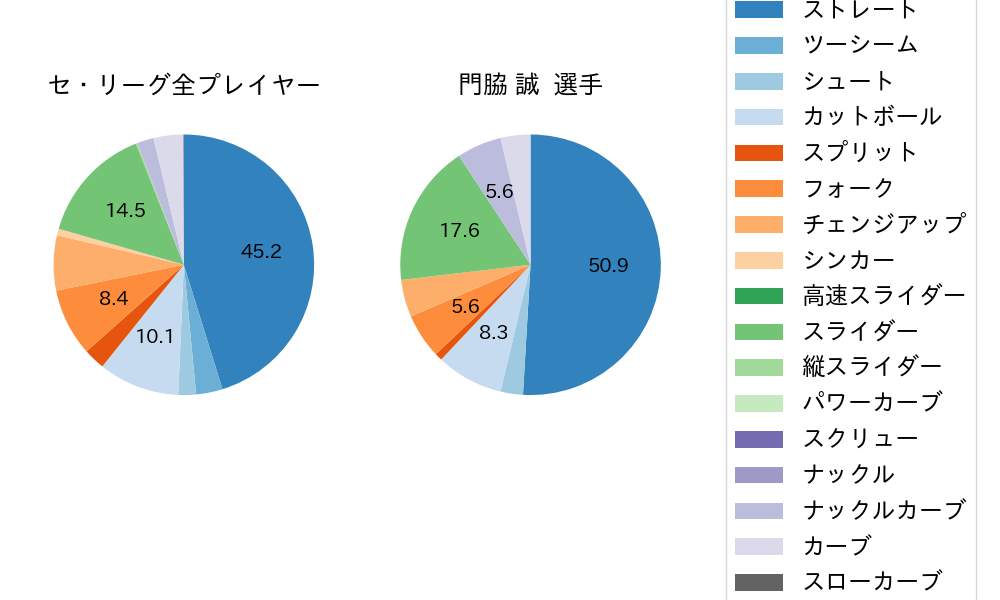 門脇 誠の球種割合(2024年7月)