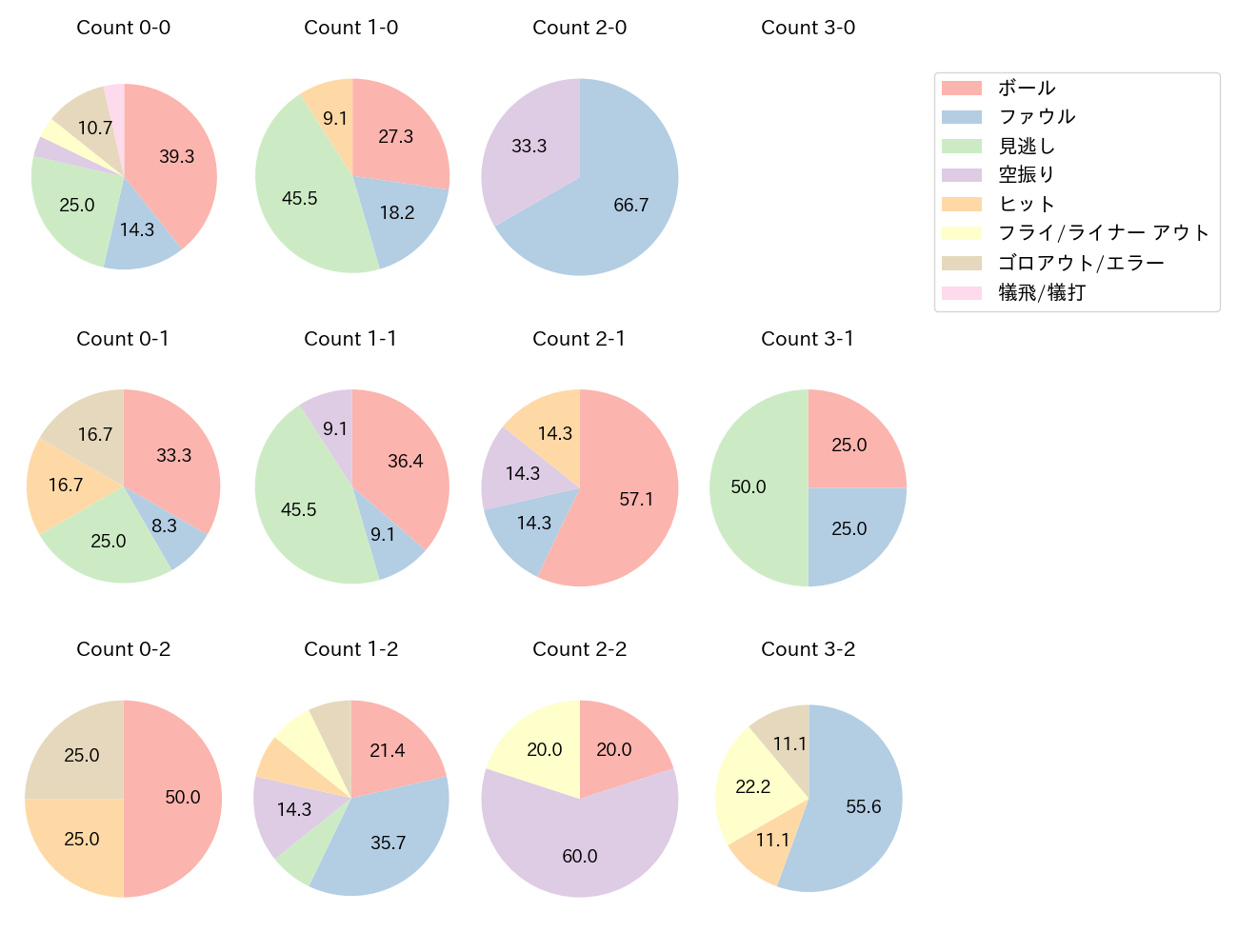 門脇 誠の球数分布(2024年7月)