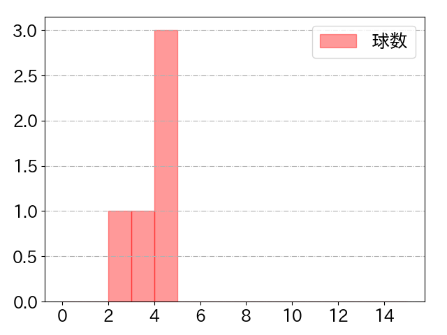 オコエ 瑠偉の球数分布(2024年7月)