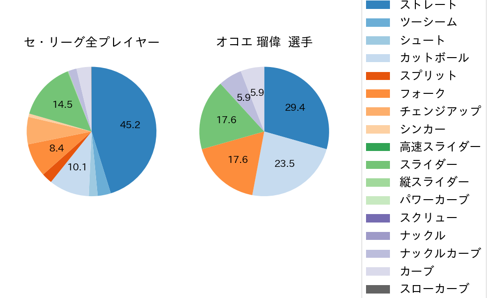 オコエ 瑠偉の球種割合(2024年7月)