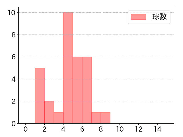 若林 楽人の球数分布(2024年7月)