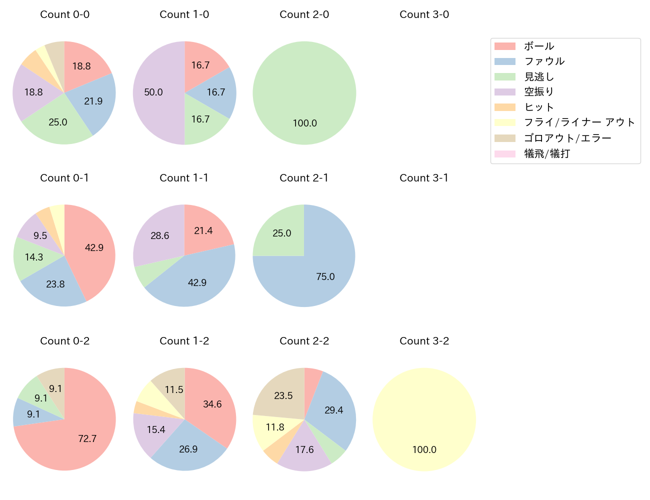 若林 楽人の球数分布(2024年7月)