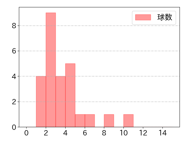 坂本 勇人の球数分布(2024年7月)