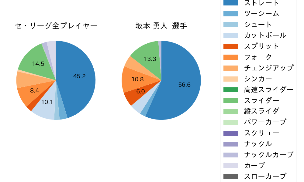 坂本 勇人の球種割合(2024年7月)