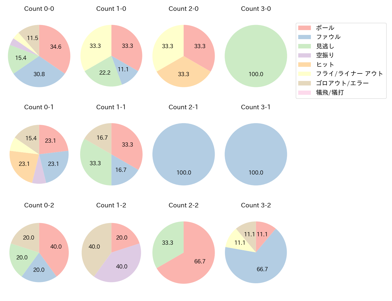 坂本 勇人の球数分布(2024年7月)