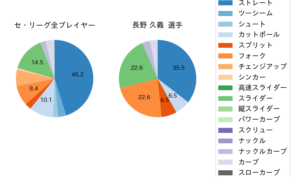 長野 久義の球種割合(2024年7月)