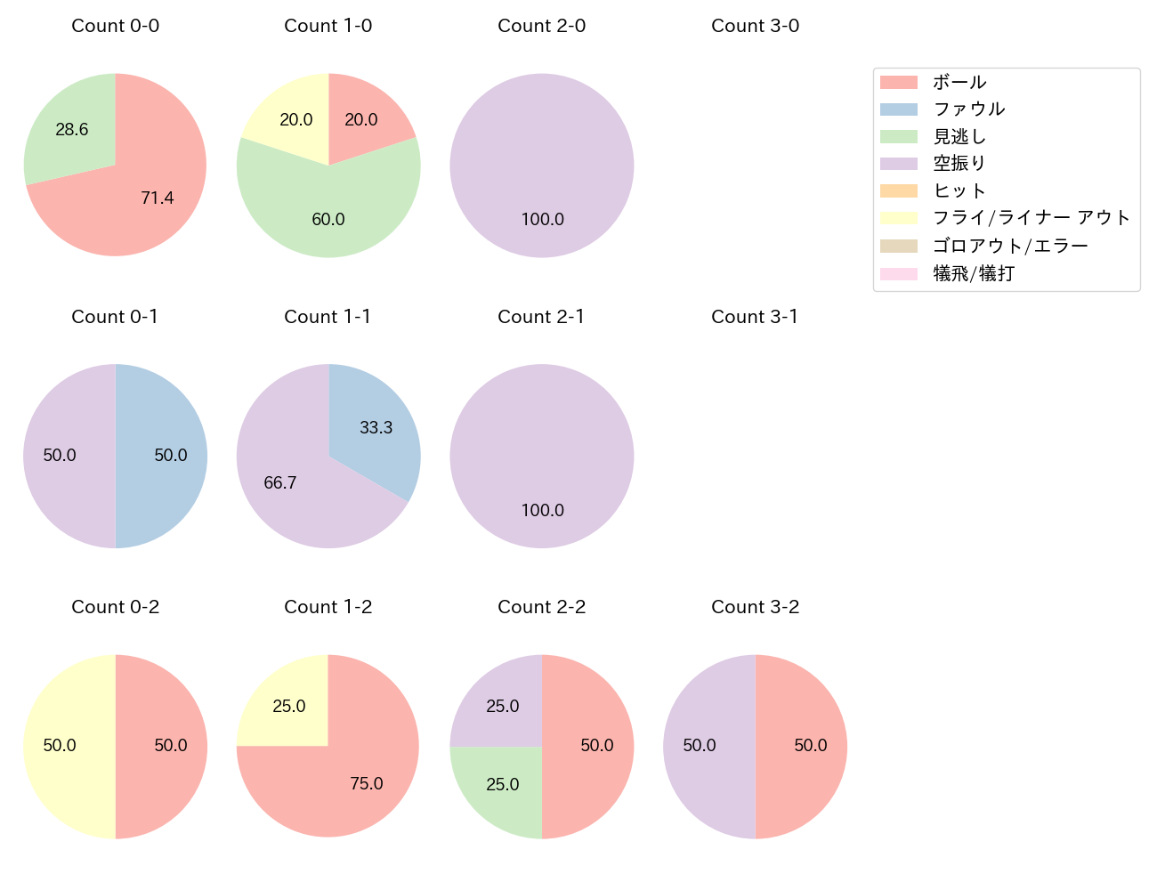 長野 久義の球数分布(2024年7月)