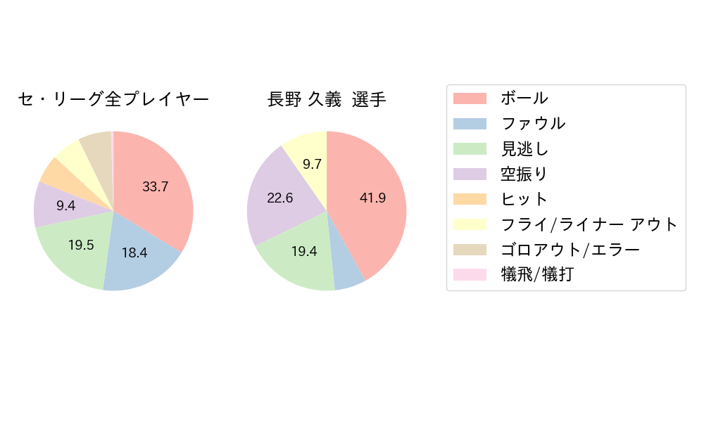 長野 久義のNext Action(2024年7月)