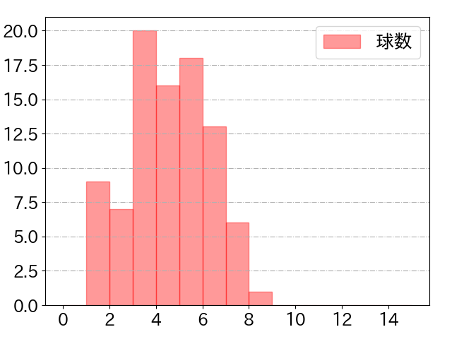 丸 佳浩の球数分布(2024年7月)