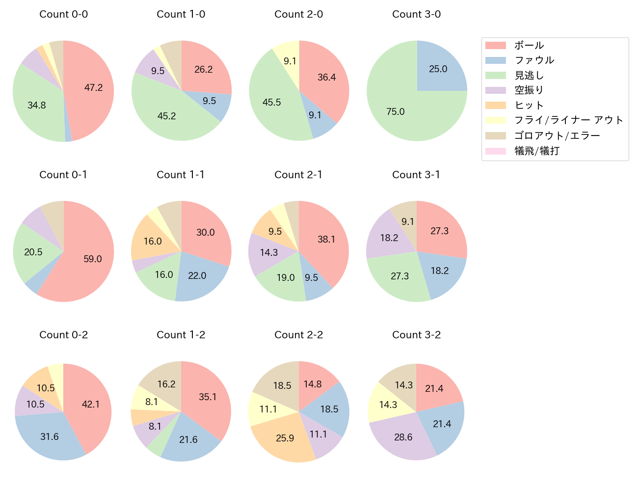 丸 佳浩の球数分布(2024年7月)