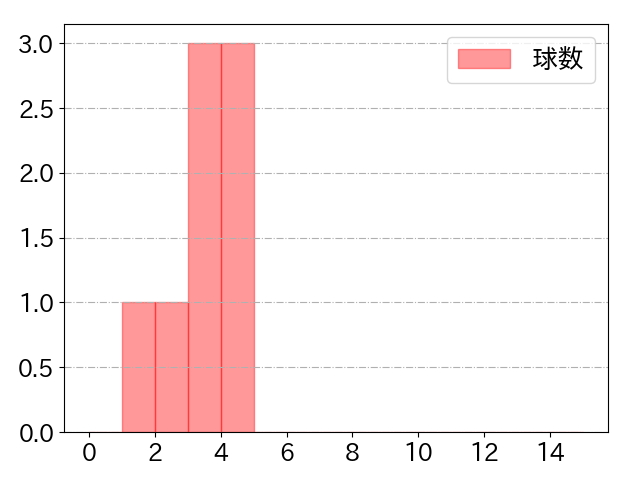 井上 温大の球数分布(2024年7月)