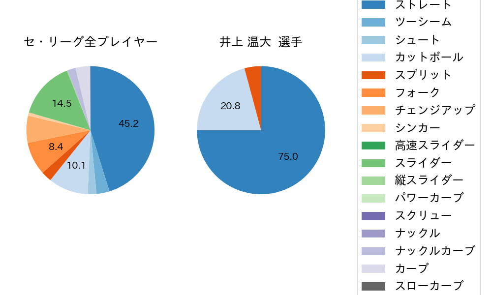 井上 温大の球種割合(2024年7月)