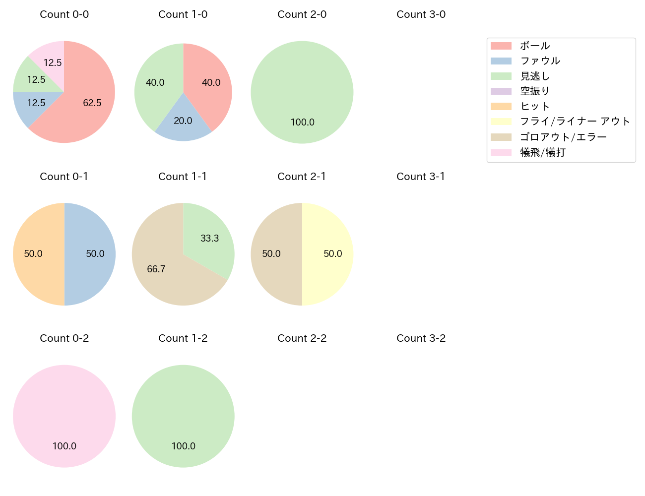 井上 温大の球数分布(2024年7月)