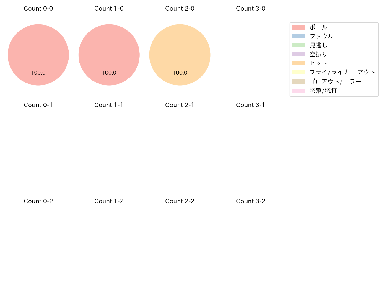 湯浅 大の球数分布(2024年8月)