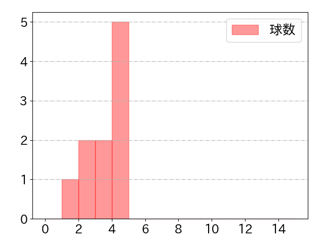 菅野 智之の球数分布(2024年8月)