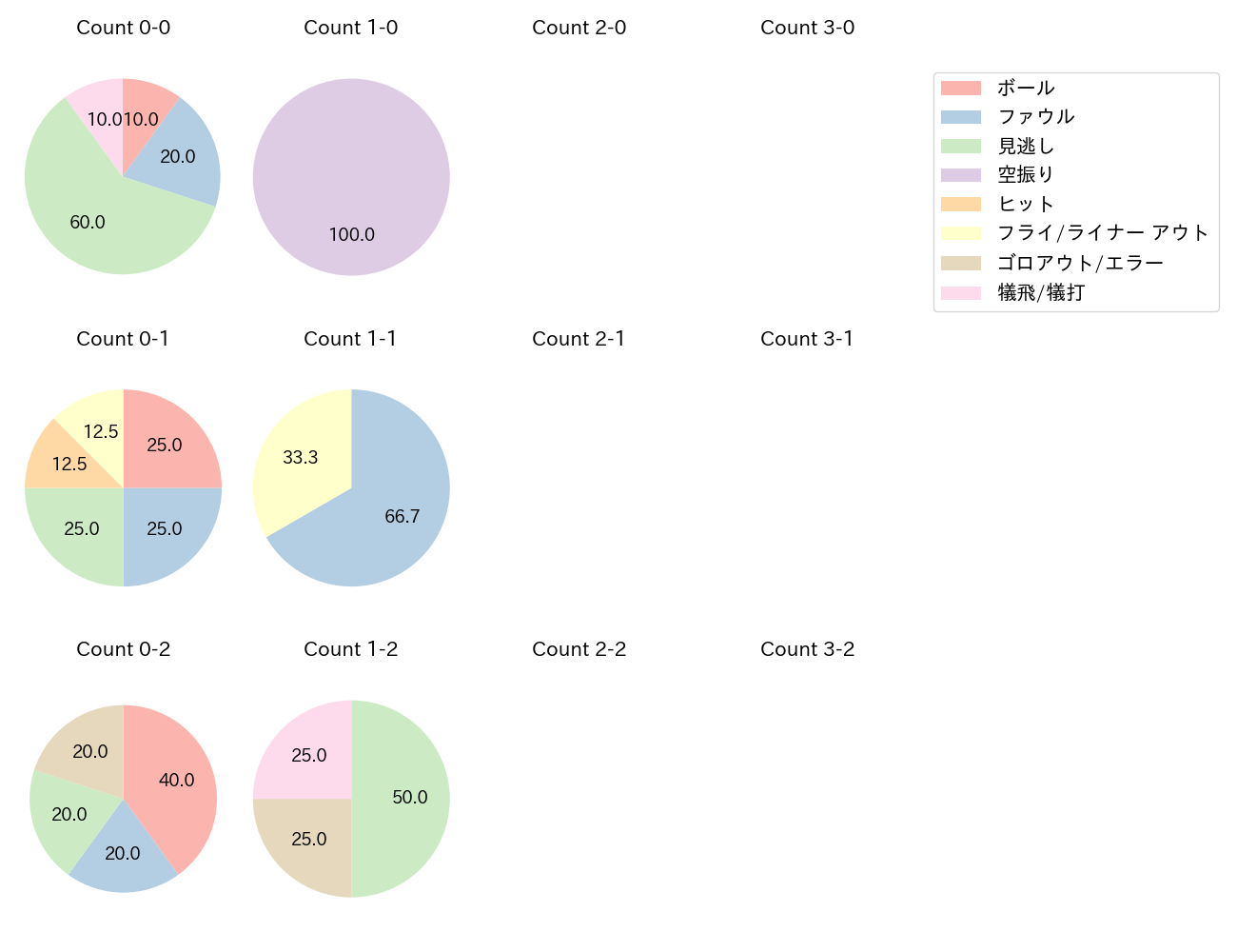 菅野 智之の球数分布(2024年8月)