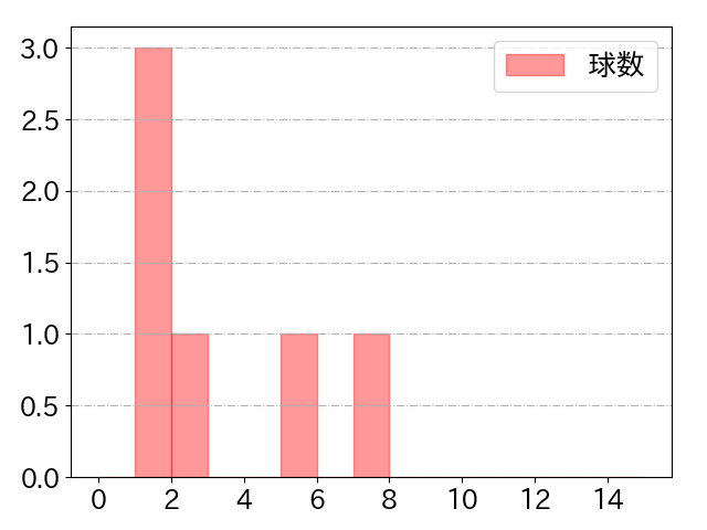 山﨑 伊織の球数分布(2024年8月)