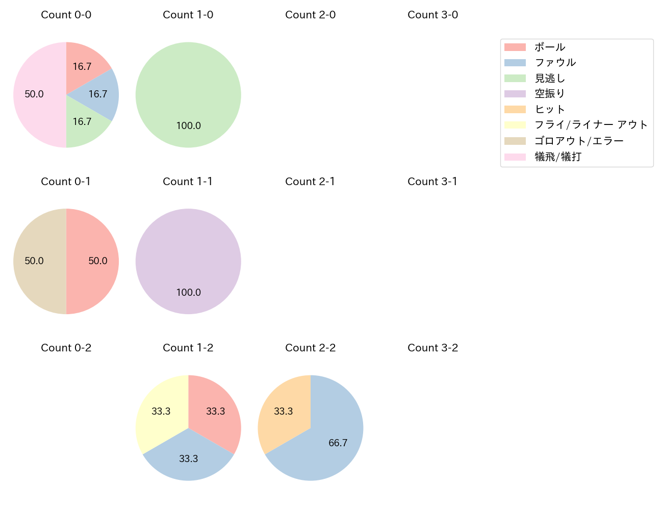 山﨑 伊織の球数分布(2024年8月)