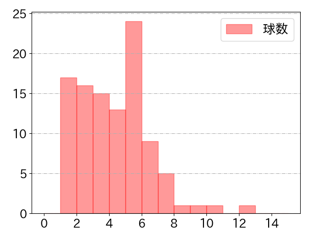 吉川 尚輝の球数分布(2024年8月)