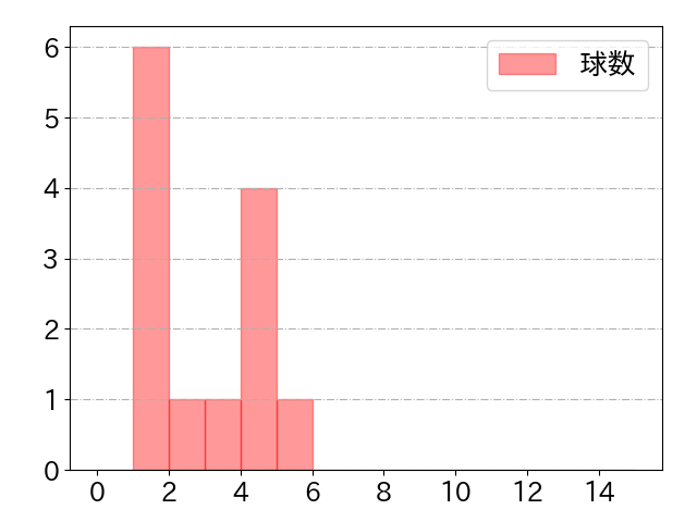 戸郷 翔征の球数分布(2024年8月)