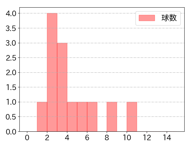 小林 誠司の球数分布(2024年8月)