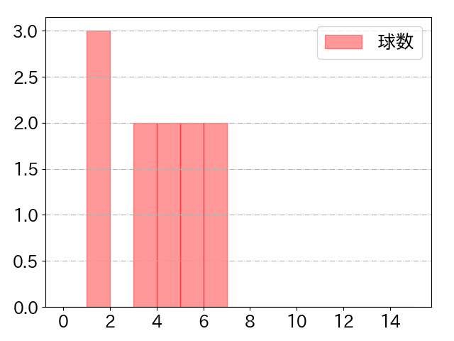 立岡 宗一郎の球数分布(2024年8月)