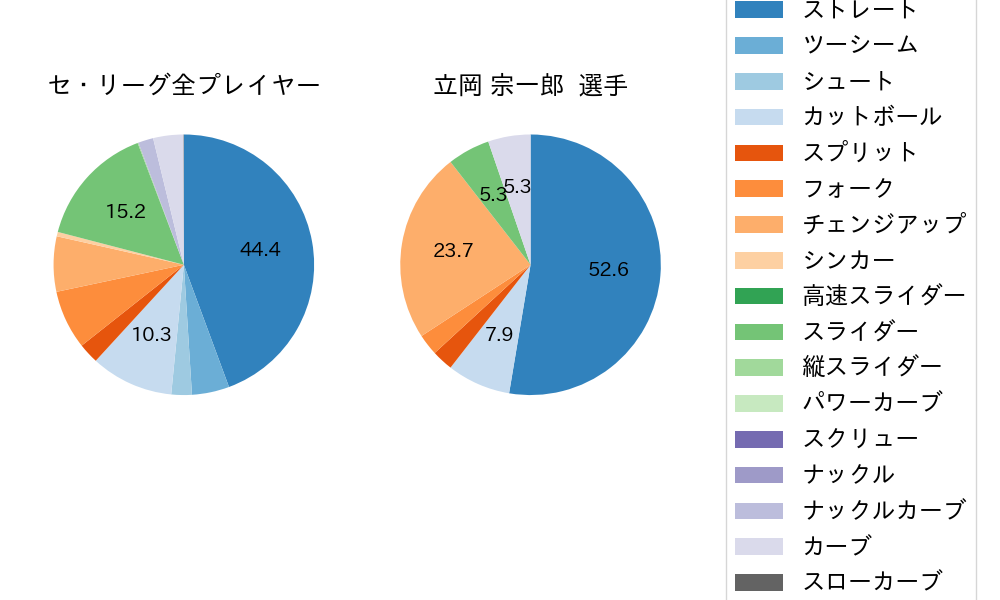 立岡 宗一郎の球種割合(2024年8月)