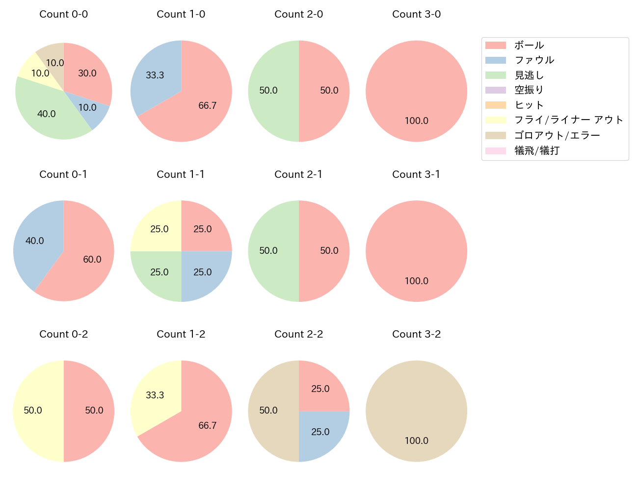 立岡 宗一郎の球数分布(2024年8月)