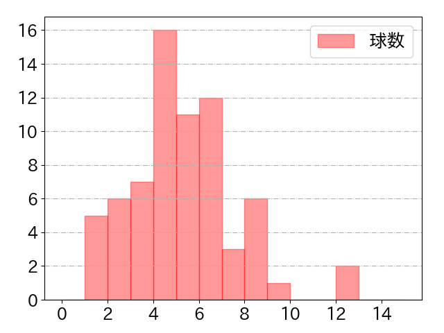 大城 卓三の球数分布(2024年8月)