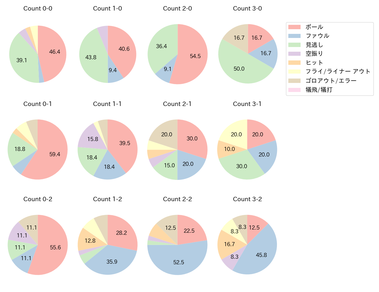 大城 卓三の球数分布(2024年8月)